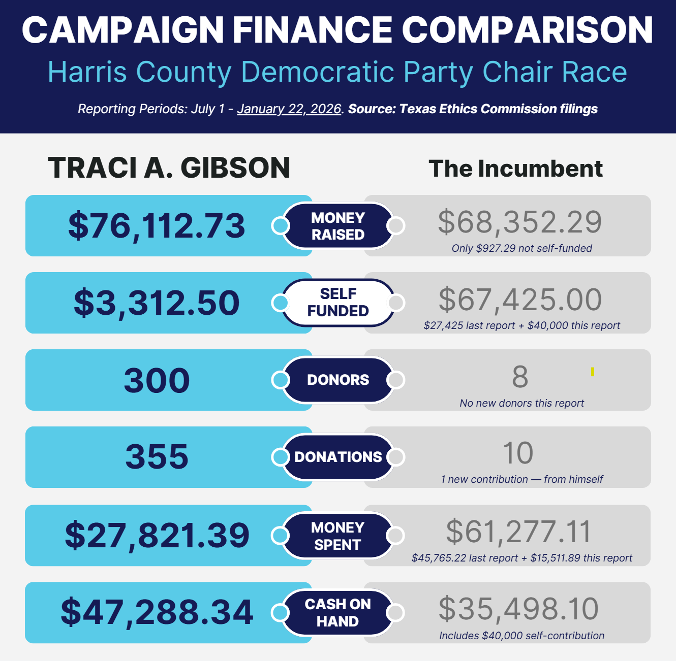 Fundraising comparison: Gibson versus the Incumbent