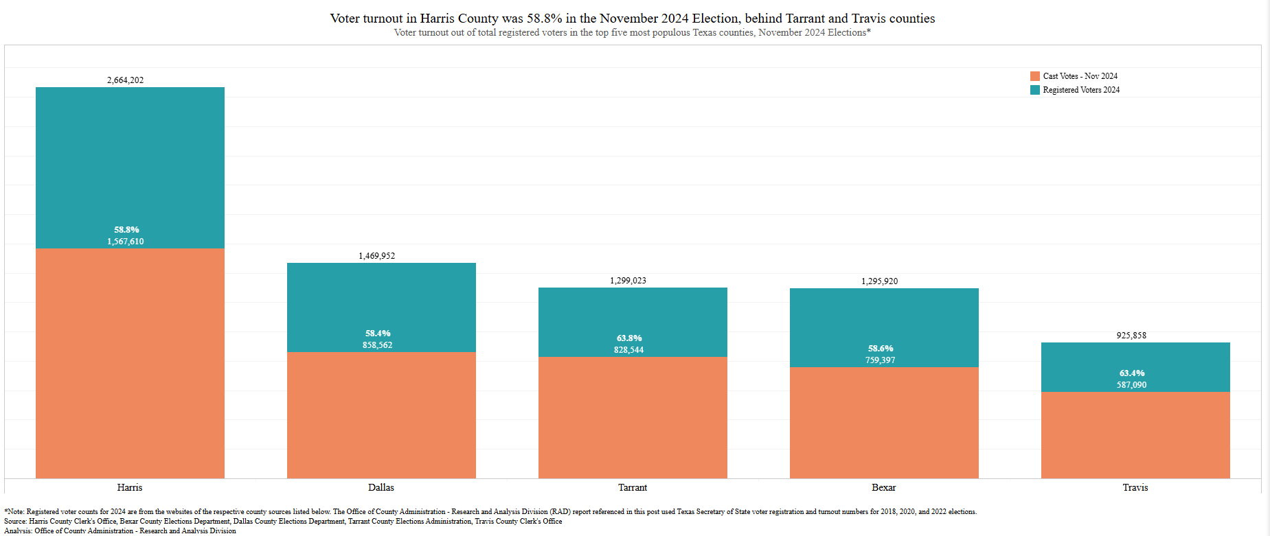 Voter turnout in Harris County was 58.8% in November 2024, behind Tarrant and Travis counties